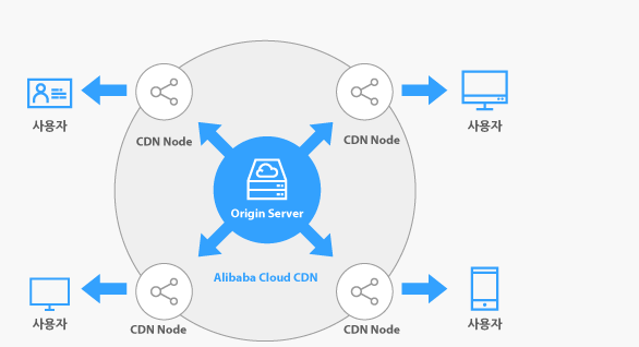 AliClound CDN