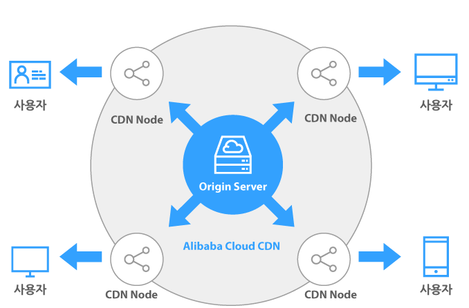 AliClound CDN