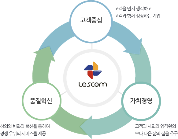 고객중심 + 품질혁신 + 가치경영 => Lascom