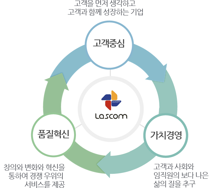 고객중심 + 품질혁신 + 가치경영 => Lascom