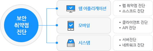 보안 취약점 진단 = 웹 어플리케이션 + 모바일 + 시스템