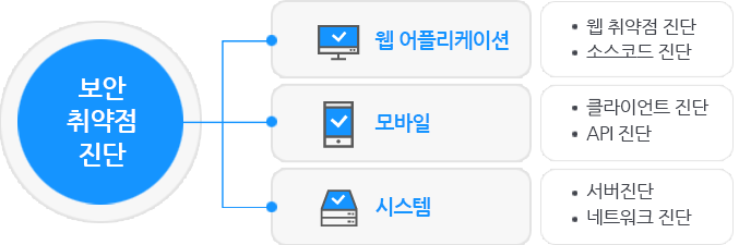 보안 취약점 진단 = 웹 어플리케이션 + 모바일 + 시스템