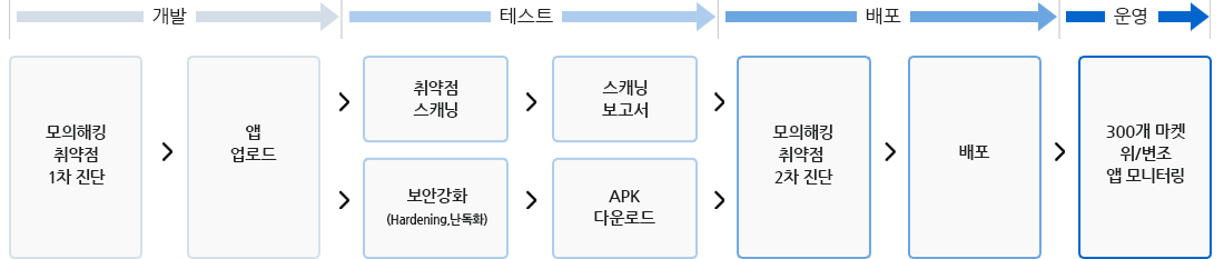 개발 -> 테스트 -> 배포 -> 운영