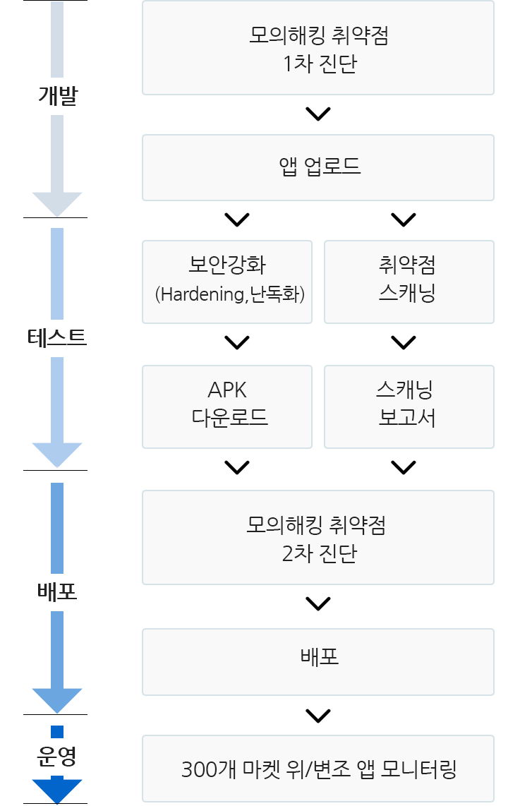 개발 -> 테스트 -> 배포 -> 운영